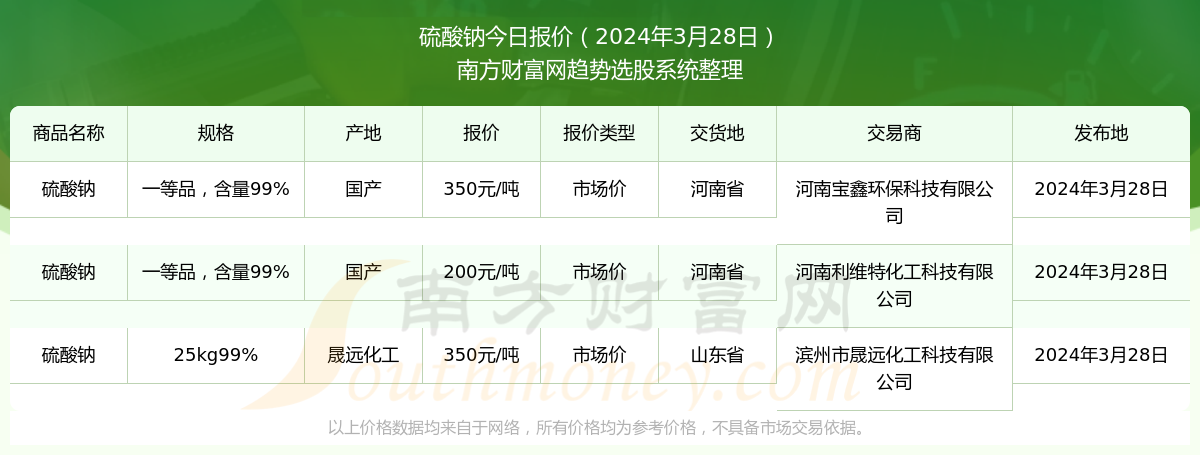 2024年3月28日硫酸钠市场价报价行情