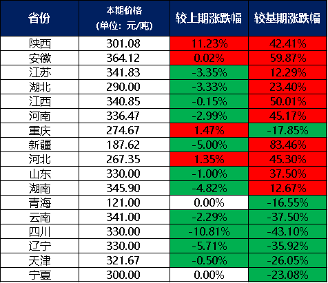 新华指数5月份新华·中盐两碱太阳成集团tyc45668cn工业盐价格指数月环比下跌140%