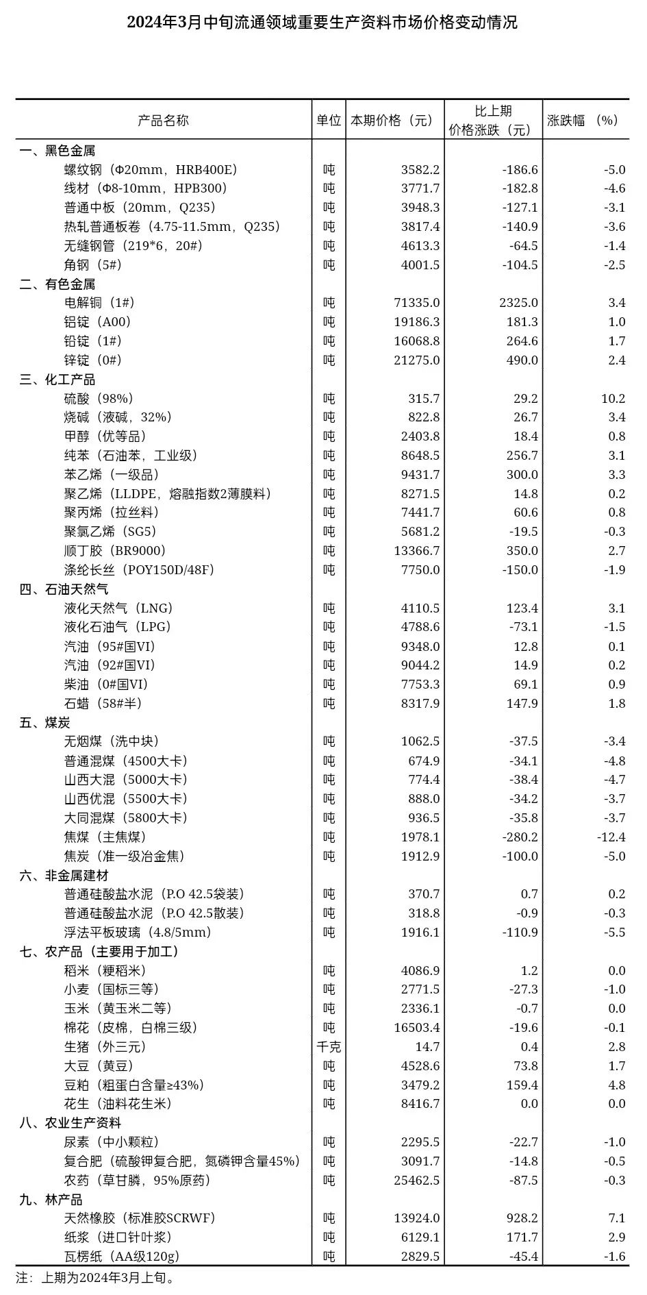 多数产品价格上涨这一工业原料涨超10%！太阳成集团tyc45668cn