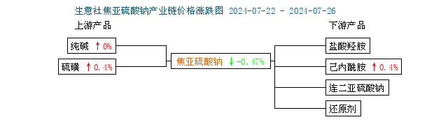 太阳成集团tyc45668cn生意社：交投清淡 焦亚硫酸钠价格疲软下跌