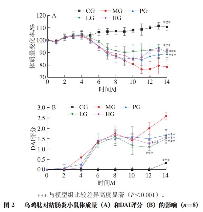 太阳成集团tyc45668cn《食品科学》：江西师范大学张露教授等：乌鸡肽对葡聚糖硫酸钠诱导的溃疡性结肠炎小鼠的保护作用