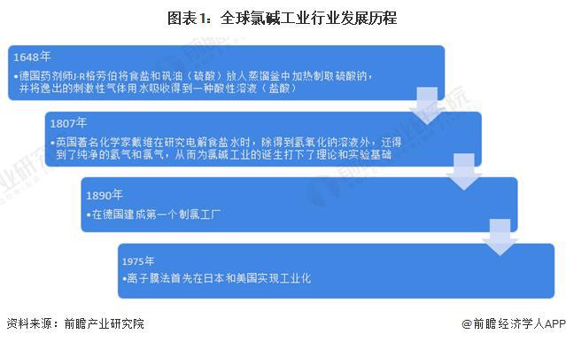 「行业前瞻」2024-2029年全球及中国氯碱工业行业发展分析太阳成集团tyc45668cn