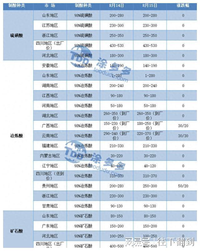 8月15日 硫酸市场价格分析太阳成集团tyc45668cn