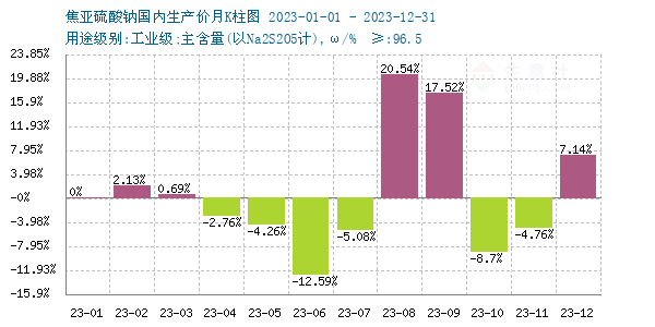 生意社：成本波动剧烈 2023年焦亚硫酸钠市场价格宽幅震荡前行太阳成集团tyc45668cn