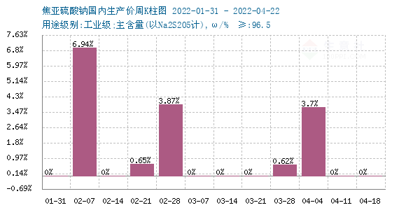 太阳成集团tyc45668cn生意社：本周焦亚硫酸钠价格持稳前行（418-422）