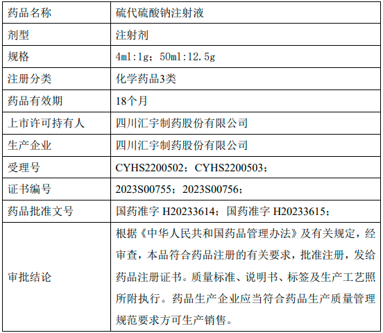 四川汇宇制药硫代硫酸钠注射液获得药品注册证太阳成集团tyc45668cn书