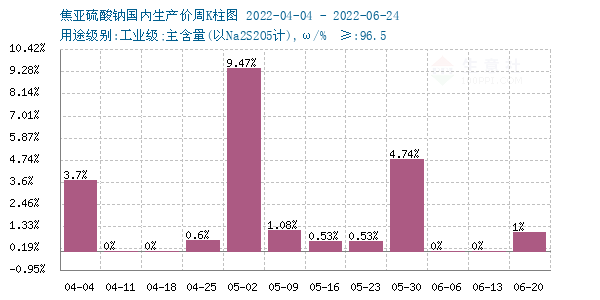 太阳成集团tyc45668cn生意社：焦亚硫酸钠价格稳中偏强运行（620-624）