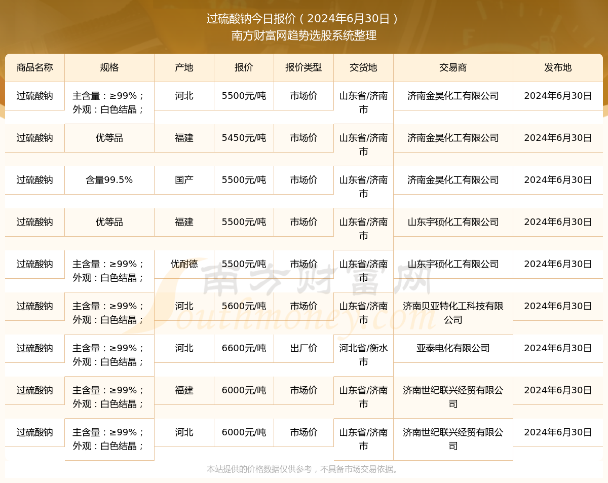 太阳成集团tyc45668cn2024年6月30日过硫酸钠报价详情一览表