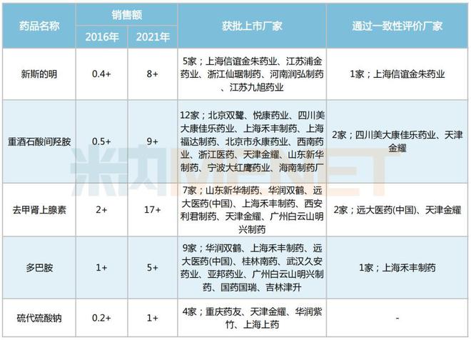 急救药增速TOP5“闷声发财”！阿糖胞苷、布美他尼短缺药供应日渐明朗太阳成集团tyc45668cn