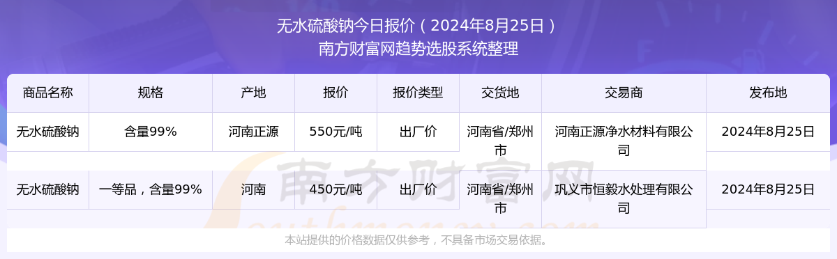 无水硫酸钠报价行情（2024年8月25日）太阳成集团tyc45668cn