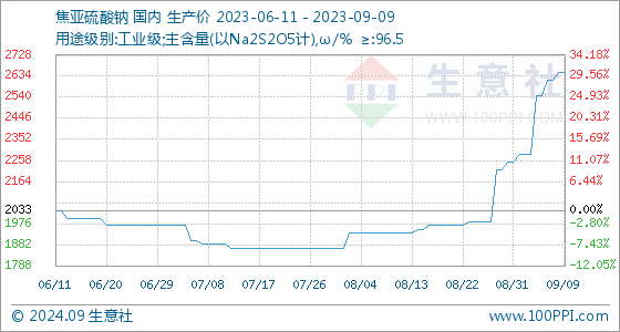 生意社：焦亚硫酸钠行情周报(太阳成集团tyc45668cn94-99)