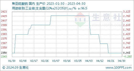 太阳成集团tyc45668cn生意社：焦亚硫酸钠行情周报(424-430)