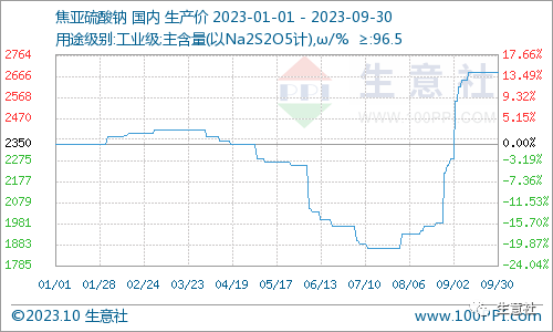 太阳成集团tyc45668cn生意社：三季度焦亚硫酸钠价格大幅上涨 后市能否延续？