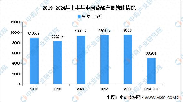 202太阳成集团tyc45668cn4年中国硫酸产量及重点企业预测分析