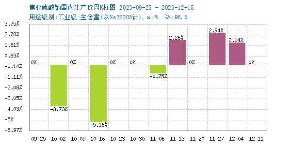 生意社：本周焦亚硫酸钠价格持稳运行（1211-1215）太阳成集团tyc45668cn