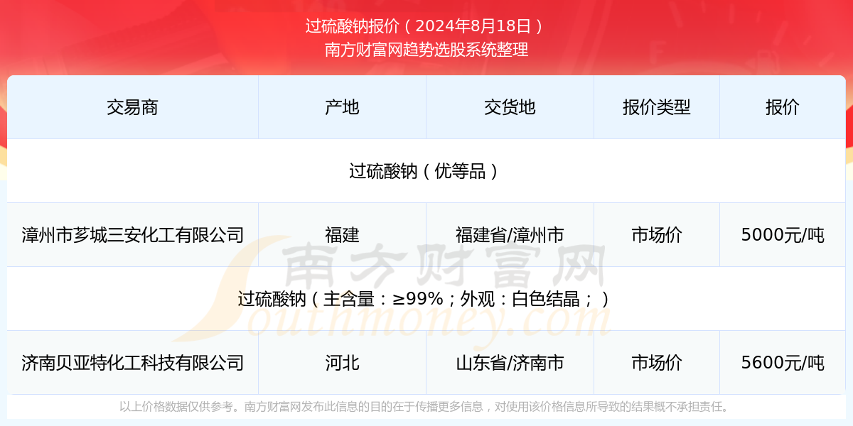 2024年8月18日过硫酸钠报价查询及近期报价走势太阳成集团tyc45668cn