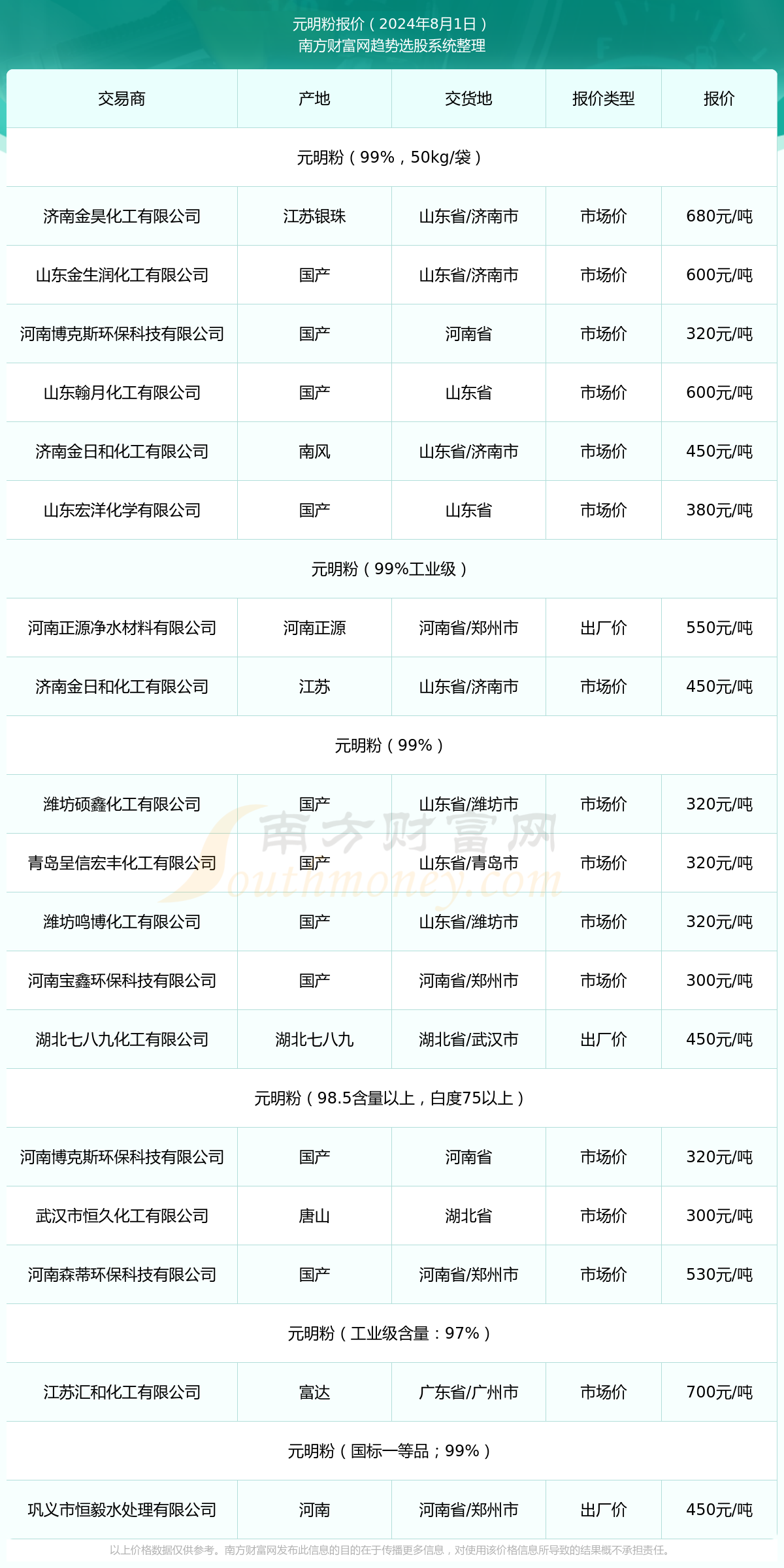 太阳成集团tyc45668cn2024年8月1日元明粉报价_元明粉近期走势