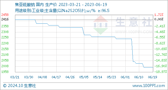 生意社：焦亚硫酸钠行情太阳成集团tyc45668cn周报(612-618)