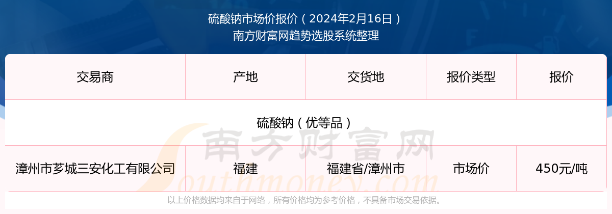 2024年2月16日硫酸钠市场价报价动态