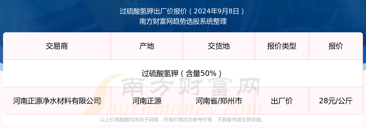 太阳成集团tyc45668cn过硫酸氢钾出厂价报价：2024年9月8日过硫酸氢钾出厂价多少钱